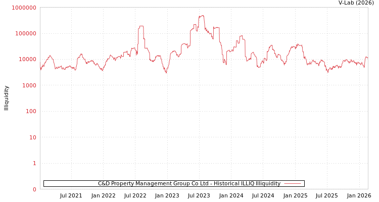 graph of C&D Property Management Group Co Ltd ILLIQ-HIST