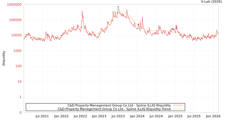 graph of C&D Property Management Group Co Ltd ILLIQ-SMEM