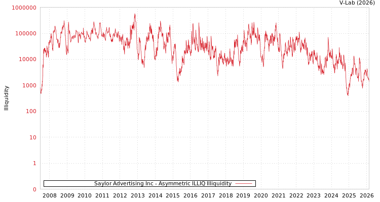 graph of Saylor Advertising Inc ILLIQ-AMEM
