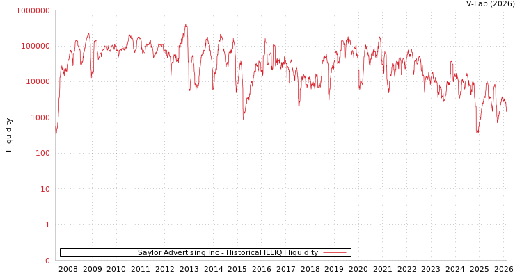 graph of Saylor Advertising Inc ILLIQ-HIST