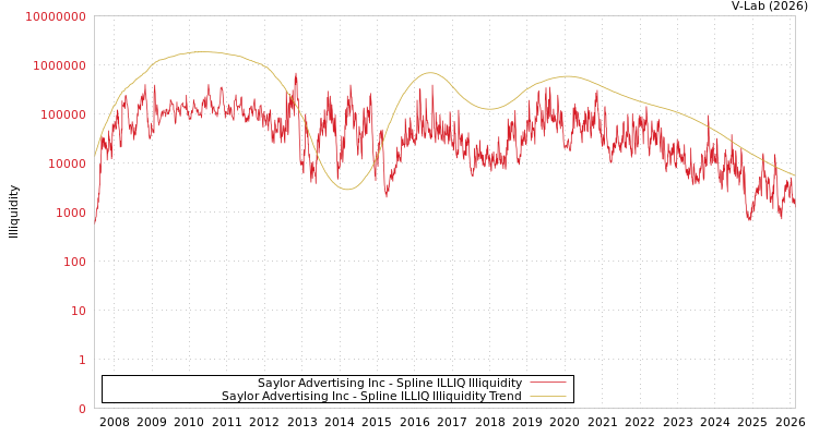 graph of Saylor Advertising Inc ILLIQ-SMEM
