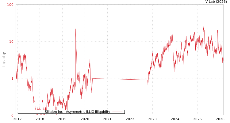 graph of Sillajen Inc ILLIQ-AMEM