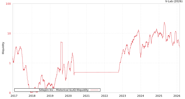 graph of Sillajen Inc ILLIQ-HIST