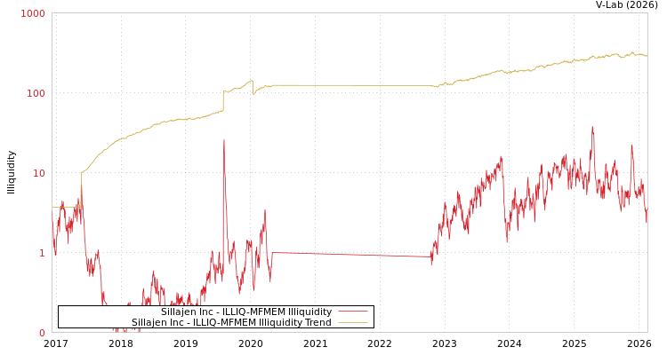 graph of Sillajen Inc ILLIQ-MFMEM