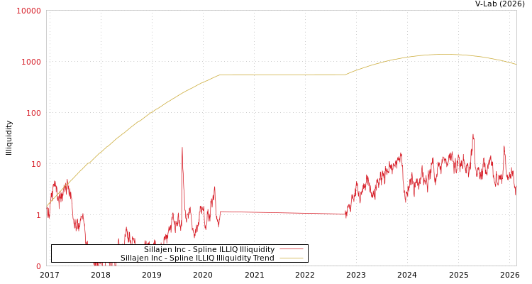 graph of Sillajen Inc ILLIQ-SMEM