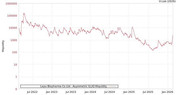 graph of Lepu Biopharma Co Ltd ILLIQ-AMEM