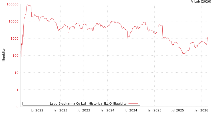 graph of Lepu Biopharma Co Ltd ILLIQ-HIST
