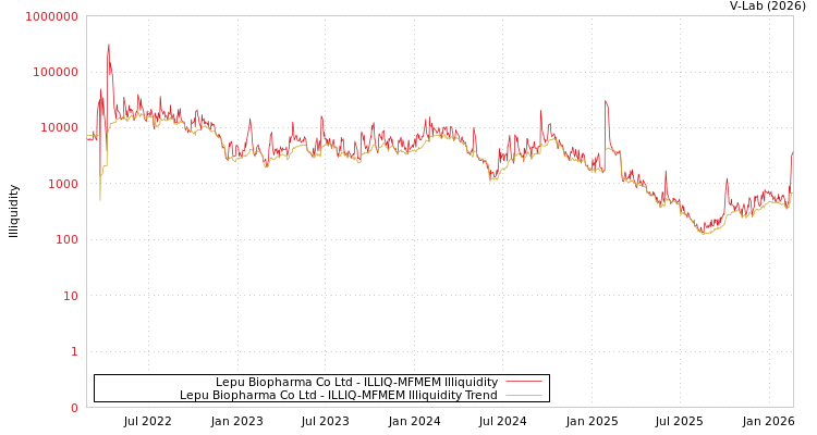 graph of Lepu Biopharma Co Ltd ILLIQ-MFMEM