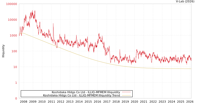 graph of Koshidaka Hldgs Co Ltd ILLIQ-MFMEM