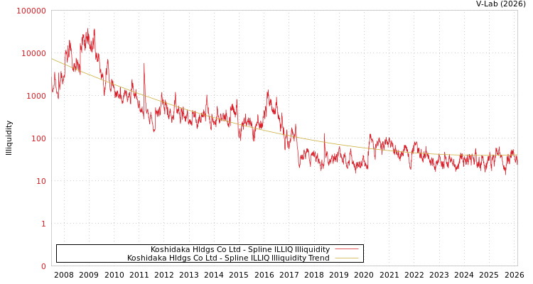graph of Koshidaka Hldgs Co Ltd ILLIQ-SMEM