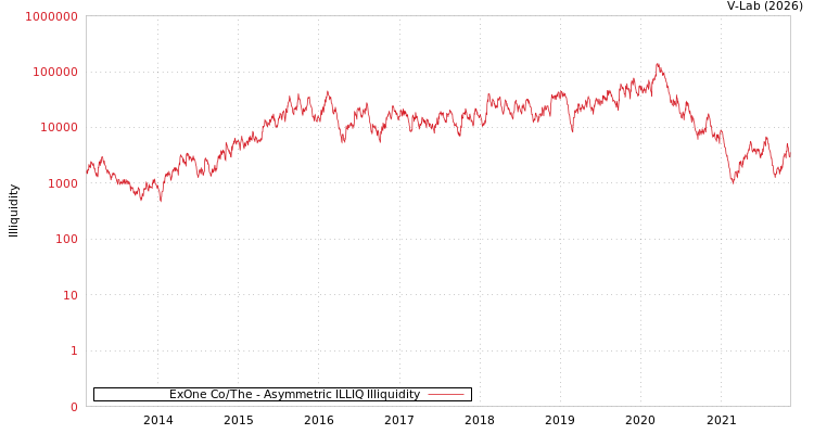 graph of ExOne Co/The ILLIQ-AMEM