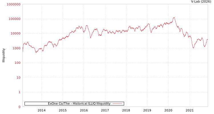 graph of ExOne Co/The ILLIQ-HIST