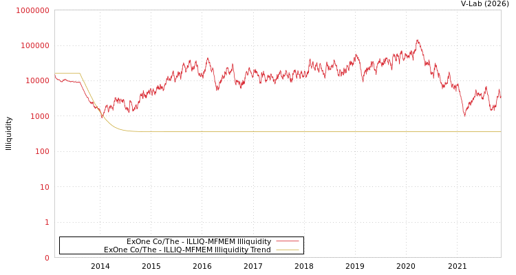 graph of ExOne Co/The ILLIQ-MFMEM