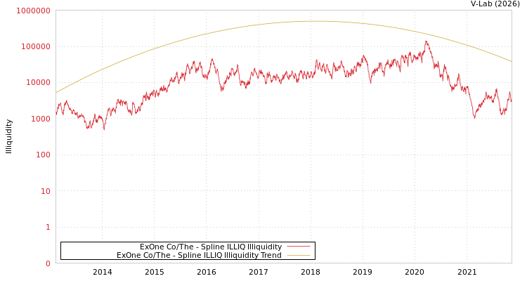graph of ExOne Co/The ILLIQ-SMEM