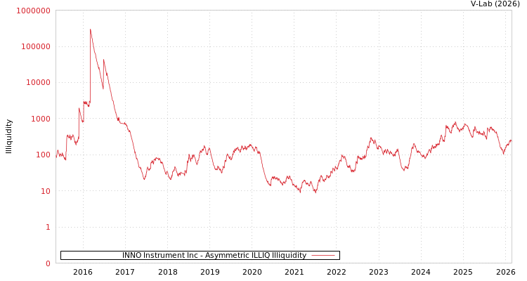 graph of INNO Instrument Inc ILLIQ-AMEM