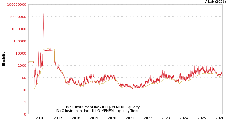 graph of INNO Instrument Inc ILLIQ-MFMEM