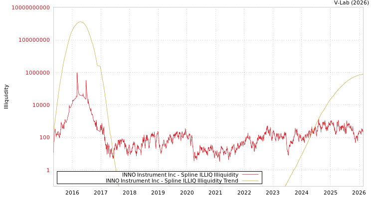 graph of INNO Instrument Inc ILLIQ-SMEM