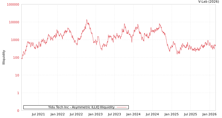 graph of Yidu Tech Inc ILLIQ-AMEM