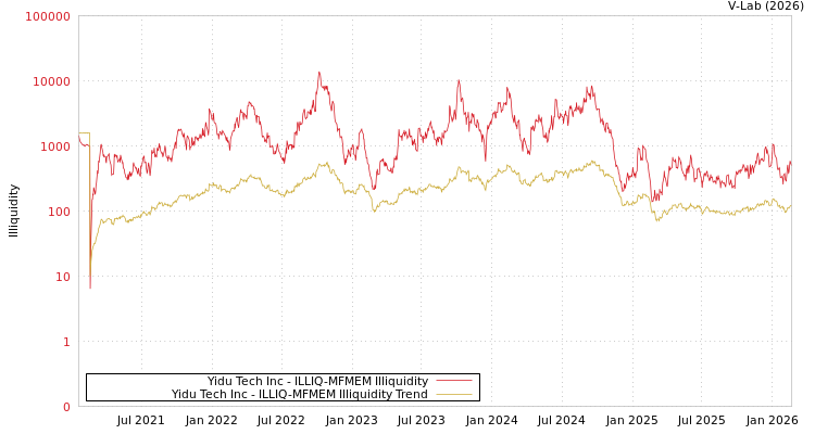 graph of Yidu Tech Inc ILLIQ-MFMEM