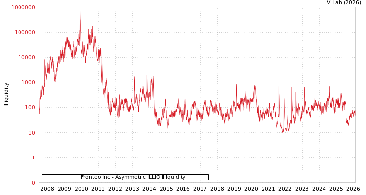 graph of Fronteo Inc ILLIQ-AMEM