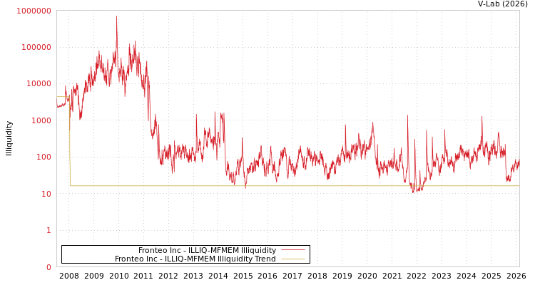 graph of Fronteo Inc ILLIQ-MFMEM