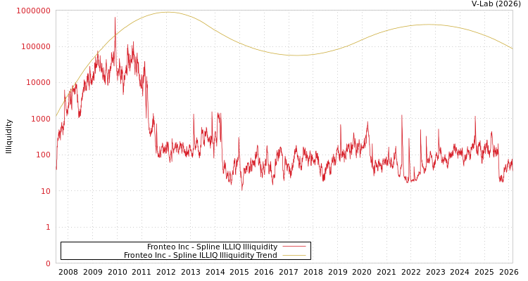 graph of Fronteo Inc ILLIQ-SMEM
