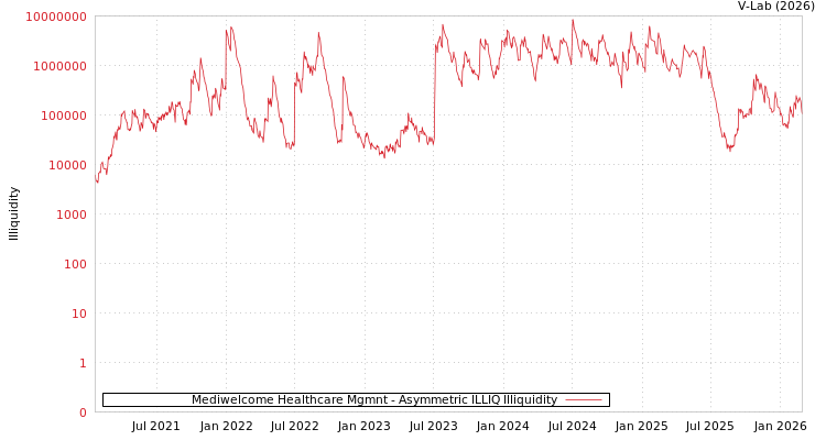 graph of Mediwelcome Healthcare Mgmnt ILLIQ-AMEM