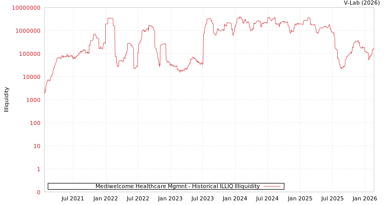 graph of Mediwelcome Healthcare Mgmnt ILLIQ-HIST
