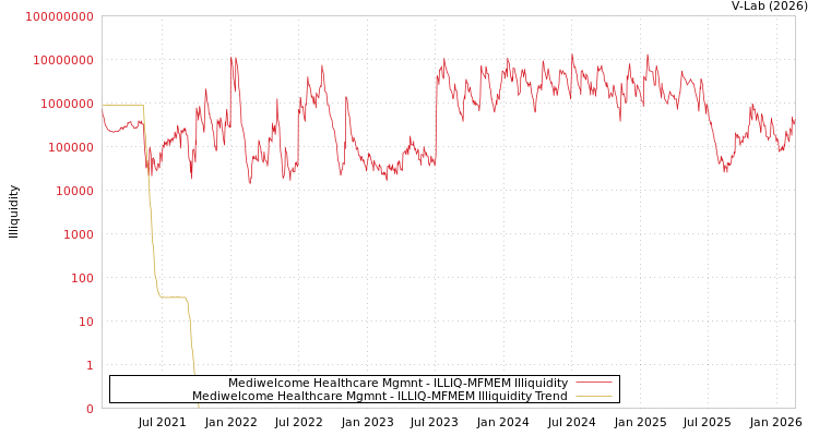 graph of Mediwelcome Healthcare Mgmnt ILLIQ-MFMEM