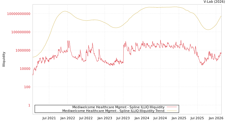 graph of Mediwelcome Healthcare Mgmnt ILLIQ-SMEM