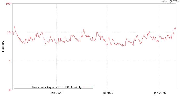 graph of Timee Inc ILLIQ-AMEM
