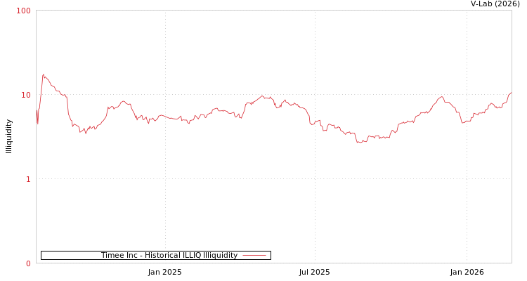 graph of Timee Inc ILLIQ-HIST