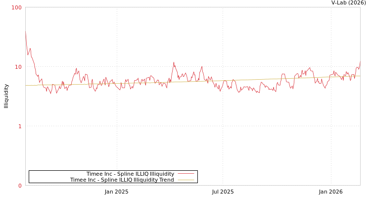 graph of Timee Inc ILLIQ-SMEM