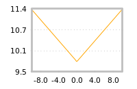 Impact of return on liquidity tomorrow