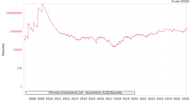 graph of Chinney Investments Ltd ILLIQ-AMEM