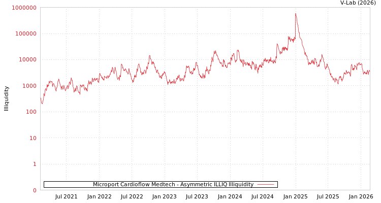 graph of Microport Cardioflow Medtech ILLIQ-AMEM