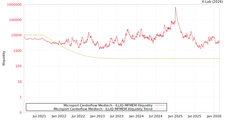 graph of Microport Cardioflow Medtech ILLIQ-MFMEM