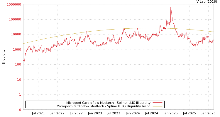 graph of Microport Cardioflow Medtech ILLIQ-SMEM
