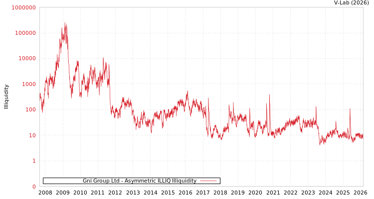graph of Gni Group Ltd ILLIQ-AMEM