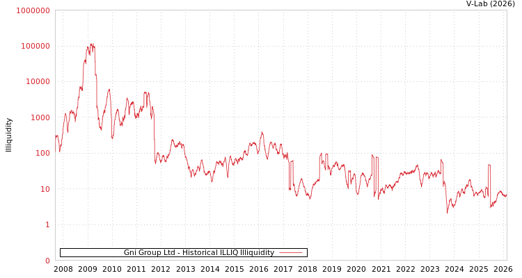 graph of Gni Group Ltd ILLIQ-HIST