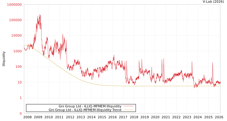 graph of Gni Group Ltd ILLIQ-MFMEM