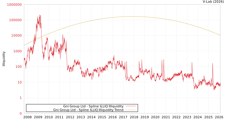 graph of Gni Group Ltd ILLIQ-SMEM