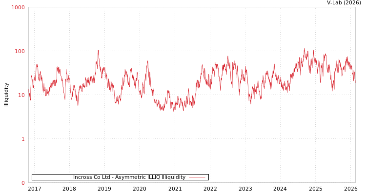 graph of Incross Co Ltd ILLIQ-AMEM
