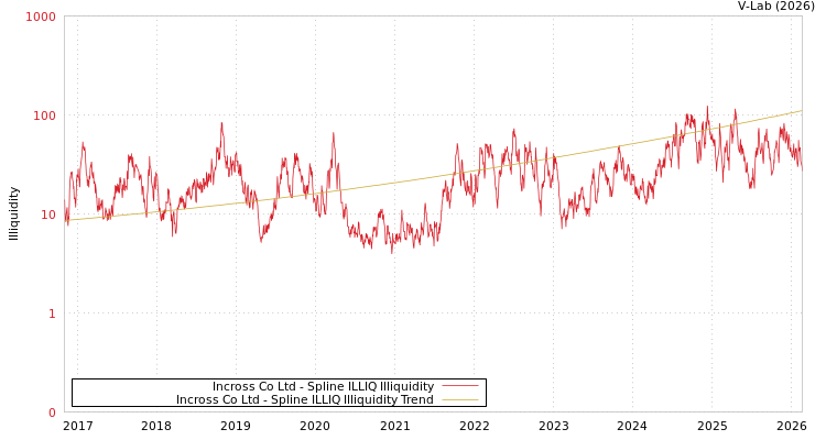 graph of Incross Co Ltd ILLIQ-SMEM