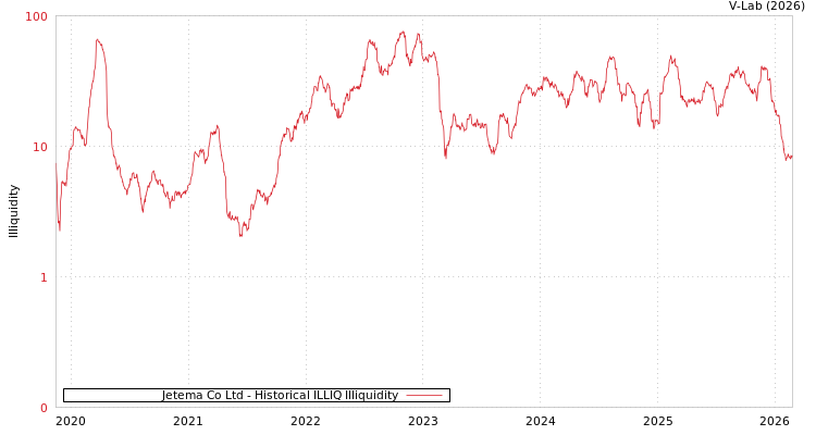 graph of Jetema Co Ltd ILLIQ-HIST
