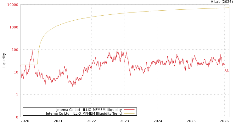 graph of Jetema Co Ltd ILLIQ-MFMEM
