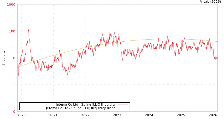 graph of Jetema Co Ltd ILLIQ-SMEM
