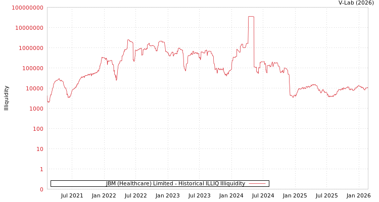 graph of JBM (Healthcare) Limited ILLIQ-HIST