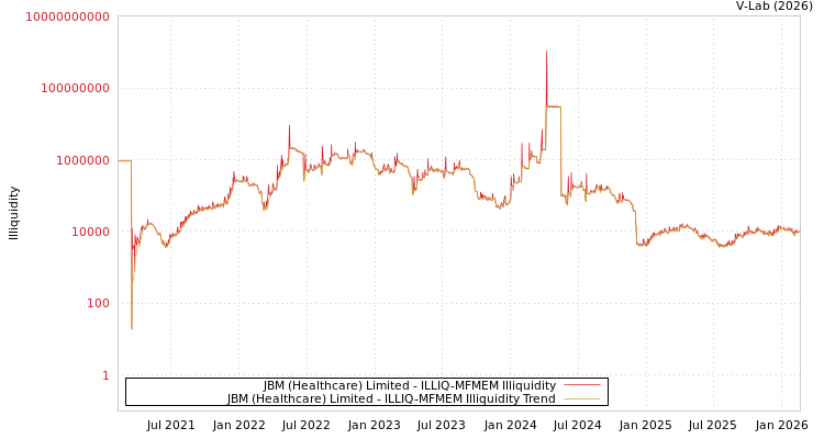 graph of JBM (Healthcare) Limited ILLIQ-MFMEM