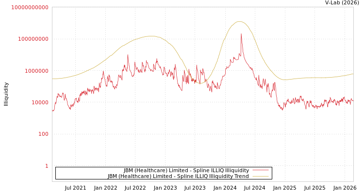 graph of JBM (Healthcare) Limited ILLIQ-SMEM